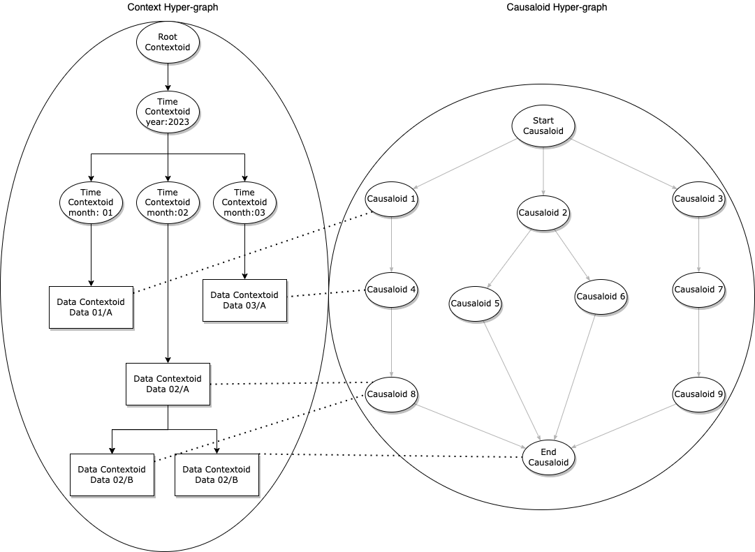 Contextual Causal Model