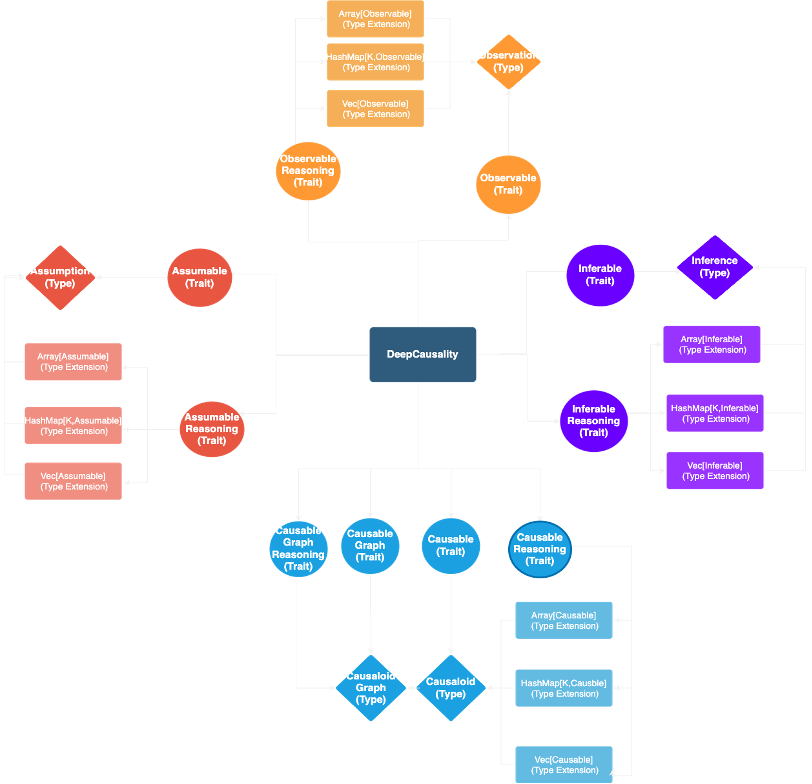 Core architecture of DeepCausality